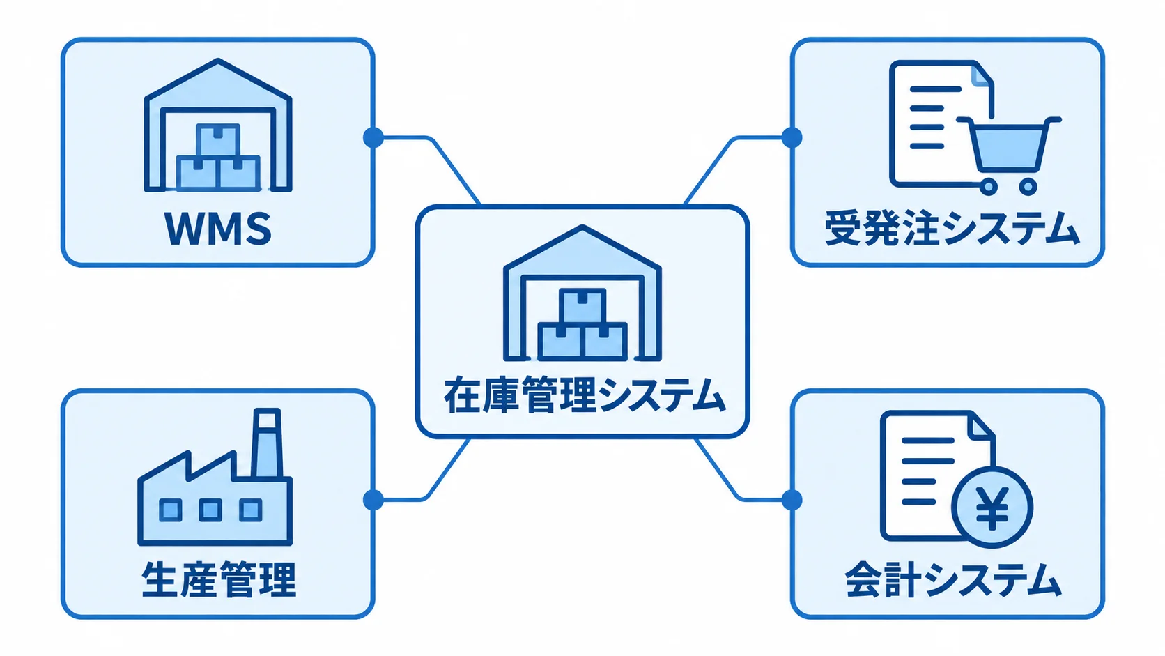 在庫管理システムの主な連携先 在庫管理システムを中心に、WMS、受発注システム、生産管理、会計システムがつながる図。
