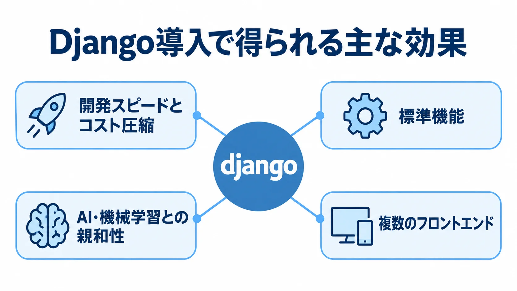 Django導入の効果を示す放射図 Djangoを中心に、開発スピードとコスト圧縮、標準機能、AI・機械学習との親和性、複数のフロントエンドへの拡張性を並べた図解。