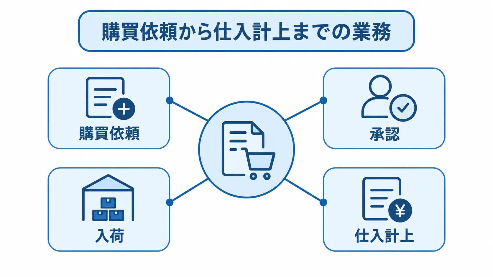 購買依頼から仕入計上までの発注管理システムの範囲 発注管理システムが購買依頼、承認、入荷、仕入計上をつなぐハブ図