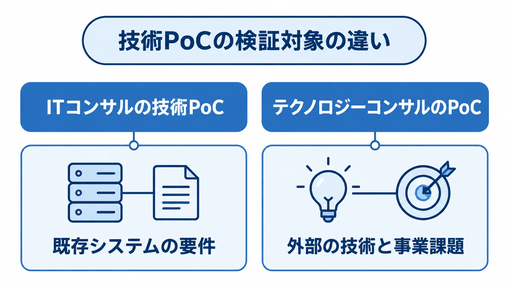 技術PoCの検証対象を比較する図 ITコンサルの技術PoCとテクノロジーコンサルのPoCで異なる検証対象を左右に比べた図。