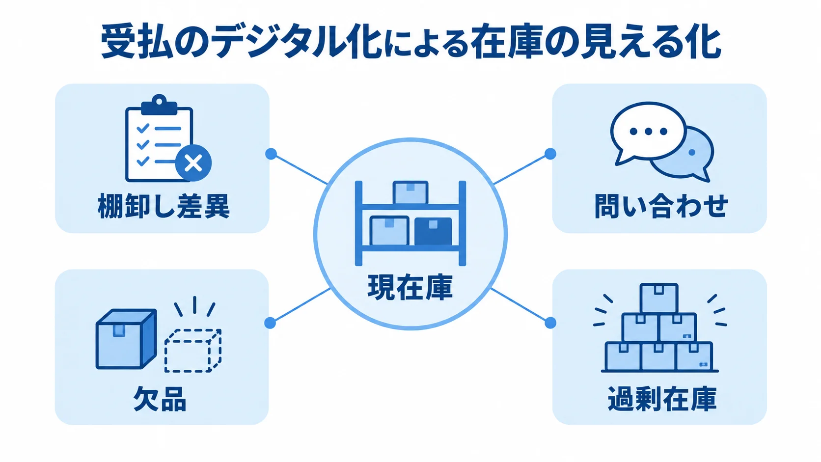 在庫の見える化と資材管理の改善項目を示す図 在庫の見える化を中心に、棚卸し差異、問い合わせ、欠品、過剰在庫を周囲に配置した図解。