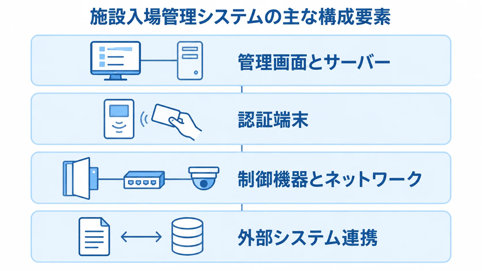 施設入場管理システムの構成要素を示すレイヤー図 施設入場管理システムを管理画面とサーバー、認証端末、制御機器とネットワーク、外部システム連携の4層で示す図解。