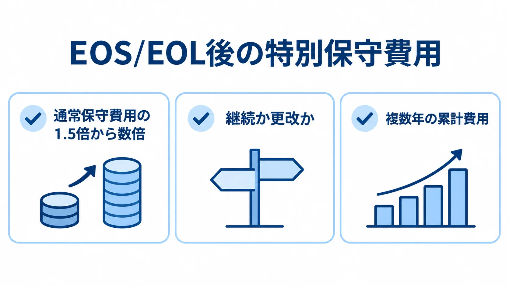 EOS/EOL後の特別保守費用と複数年の累計費用を確認する項目を並べた図。