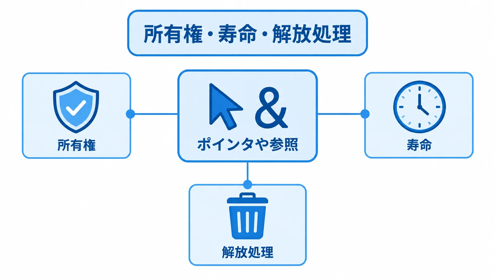 ポインタや参照を中心に、所有権・寿命・解放処理を注釈線で示した図