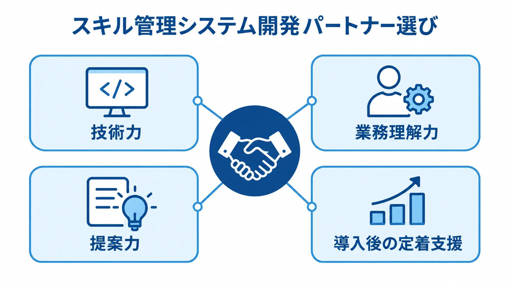 スキル管理システム開発パートナー選びの要素として、技術力、業務理解力、提案力、導入後の定着支援を並べた図。