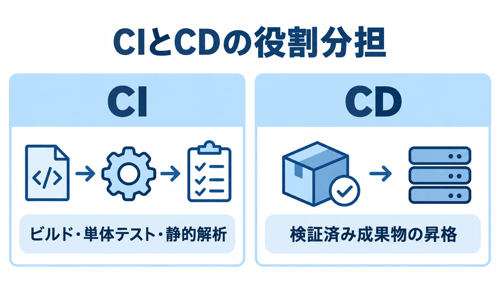 CIとCDの役割を対比した図解 CIのビルド・テスト・静的解析と、CDの検証済み成果物の昇格を左右に対比した図。