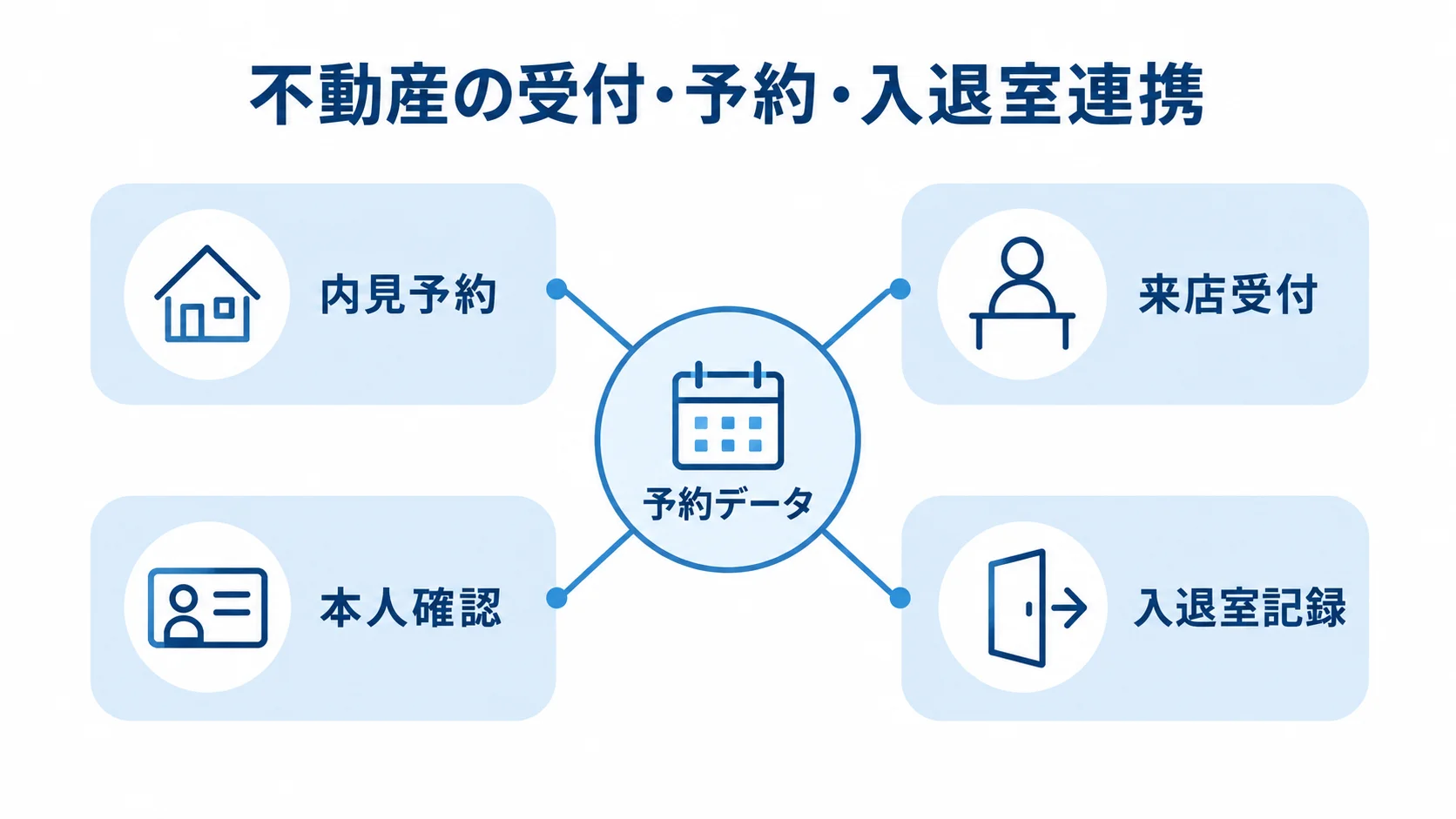不動産の受付・予約・入退室連携を示す図 予約データを中心に、内見予約、来店受付、本人確認、入退室記録を結んだハブ図