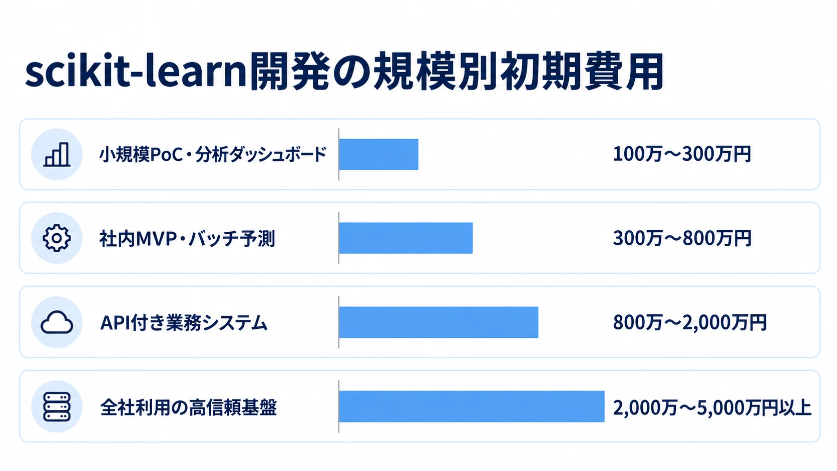 scikit-learn開発の規模ごとの初期費用レンジ 小規模PoCから全社利用の高信頼基盤まで、4段階の初期費用レンジを棒で比較した図。