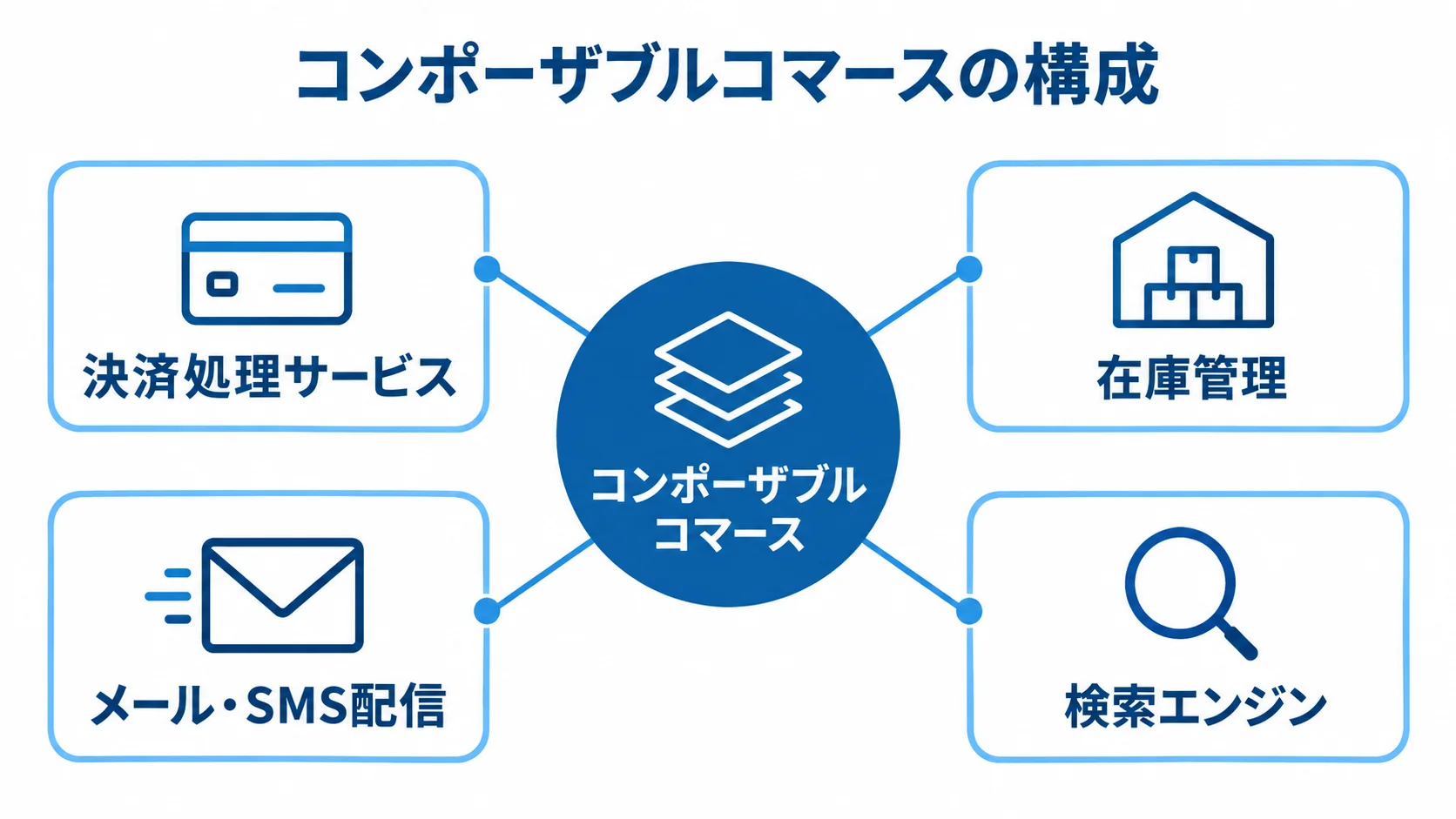 コンポーザブルコマースを中心に、決済処理サービス、在庫管理、メール・SMS配信、検索エンジンを結んだ図。