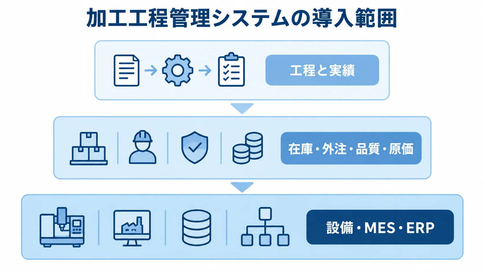 工程と実績から設備・MES・ERPまで広がる加工工程管理システムの導入範囲を示す3層図
