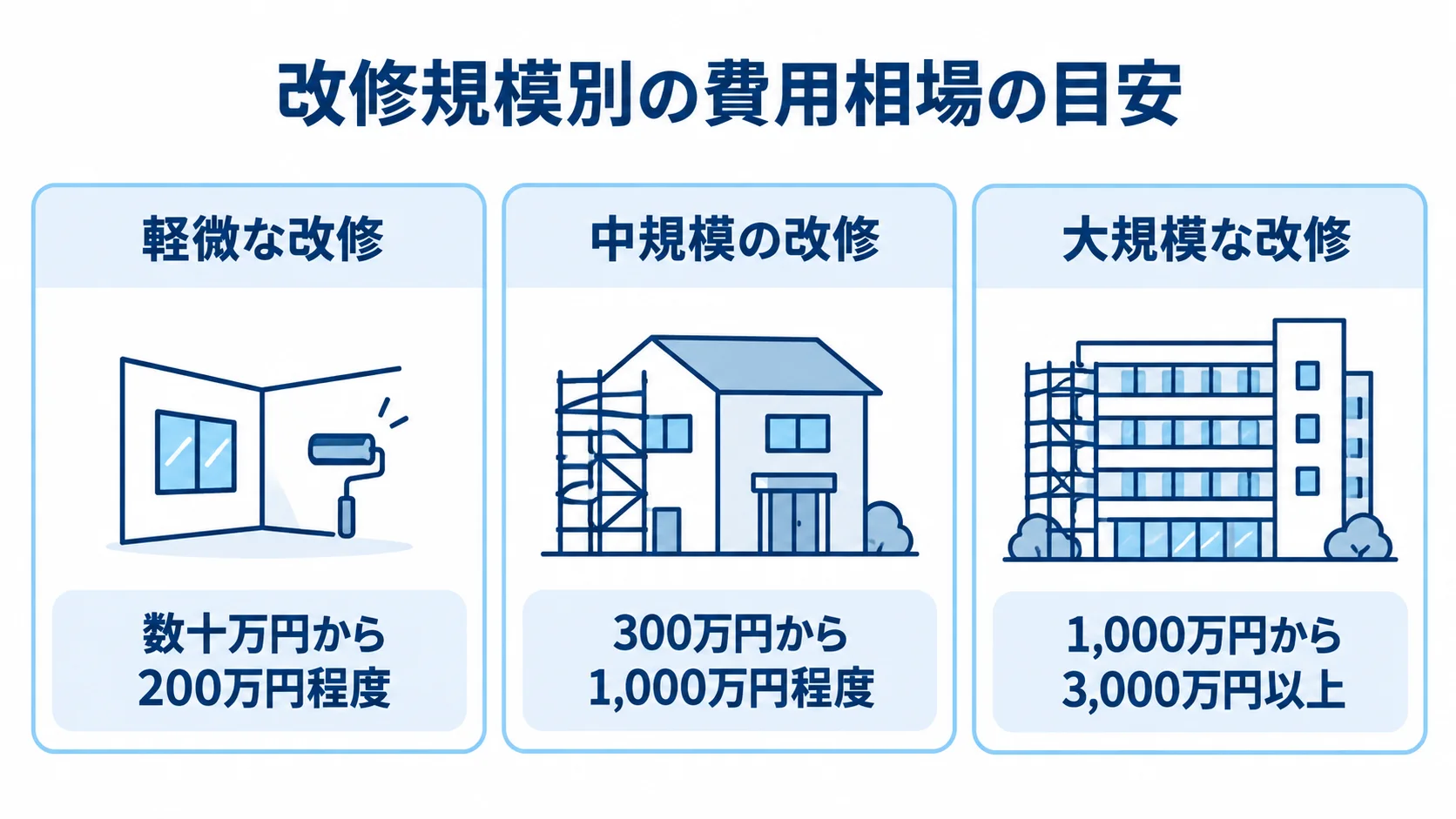 在庫管理システム改修の規模別費用相場 軽微・中規模・大規模の改修と、それぞれの費用相場を示す図解。