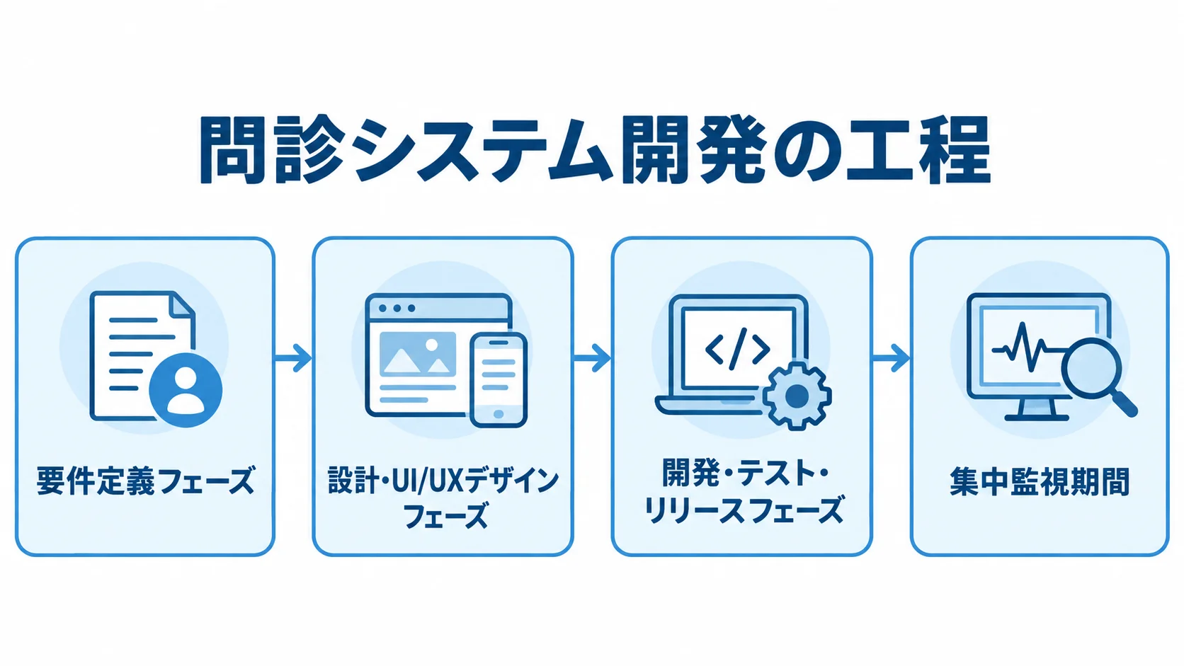 要件定義からリリース後までの問診システム開発工程 要件定義から設計、開発・テスト、リリース後の集中監視へ進む問診システム開発の工程図。
