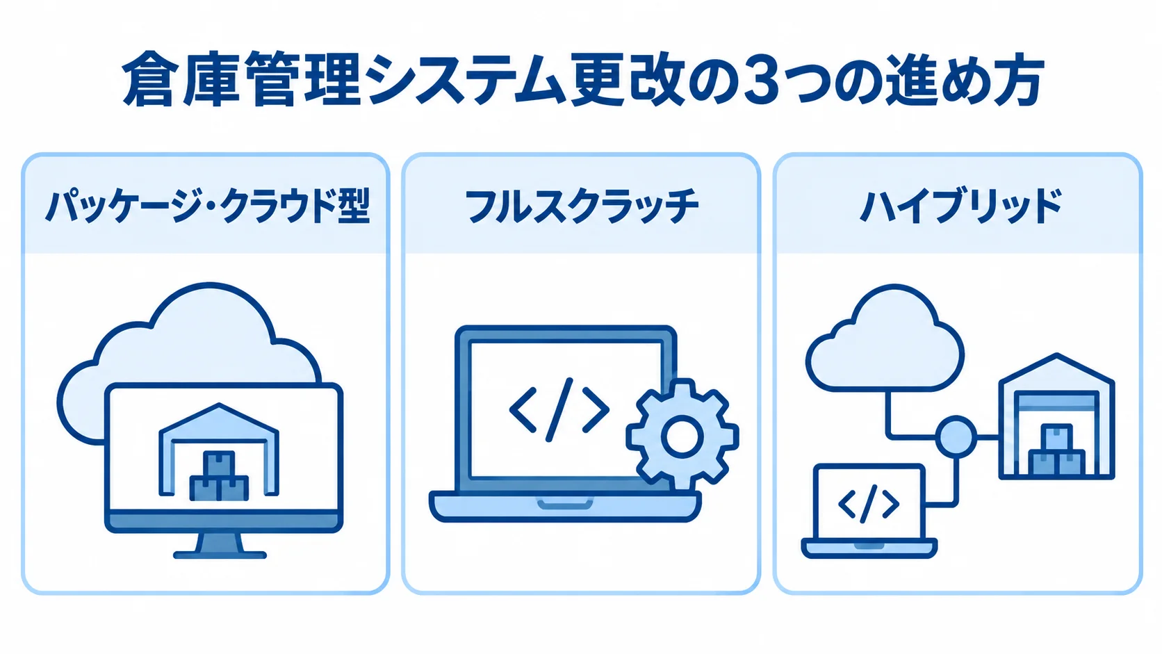 倉庫管理システム更改の3つの進め方を並べた図解。