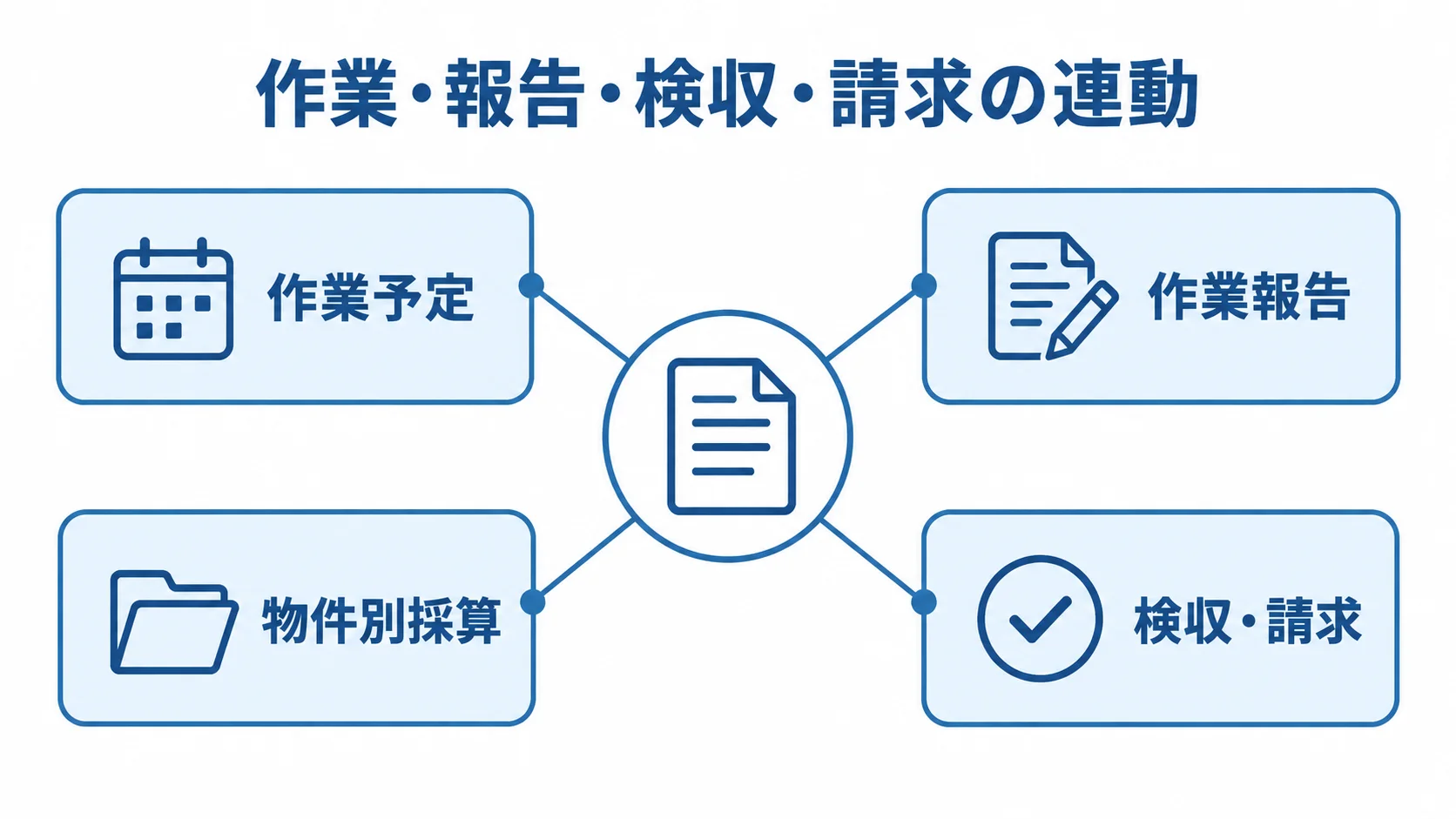 契約管理システムでつながる業務 契約を中心に作業予定、作業報告、検収・請求、物件別採算を結んだ図。