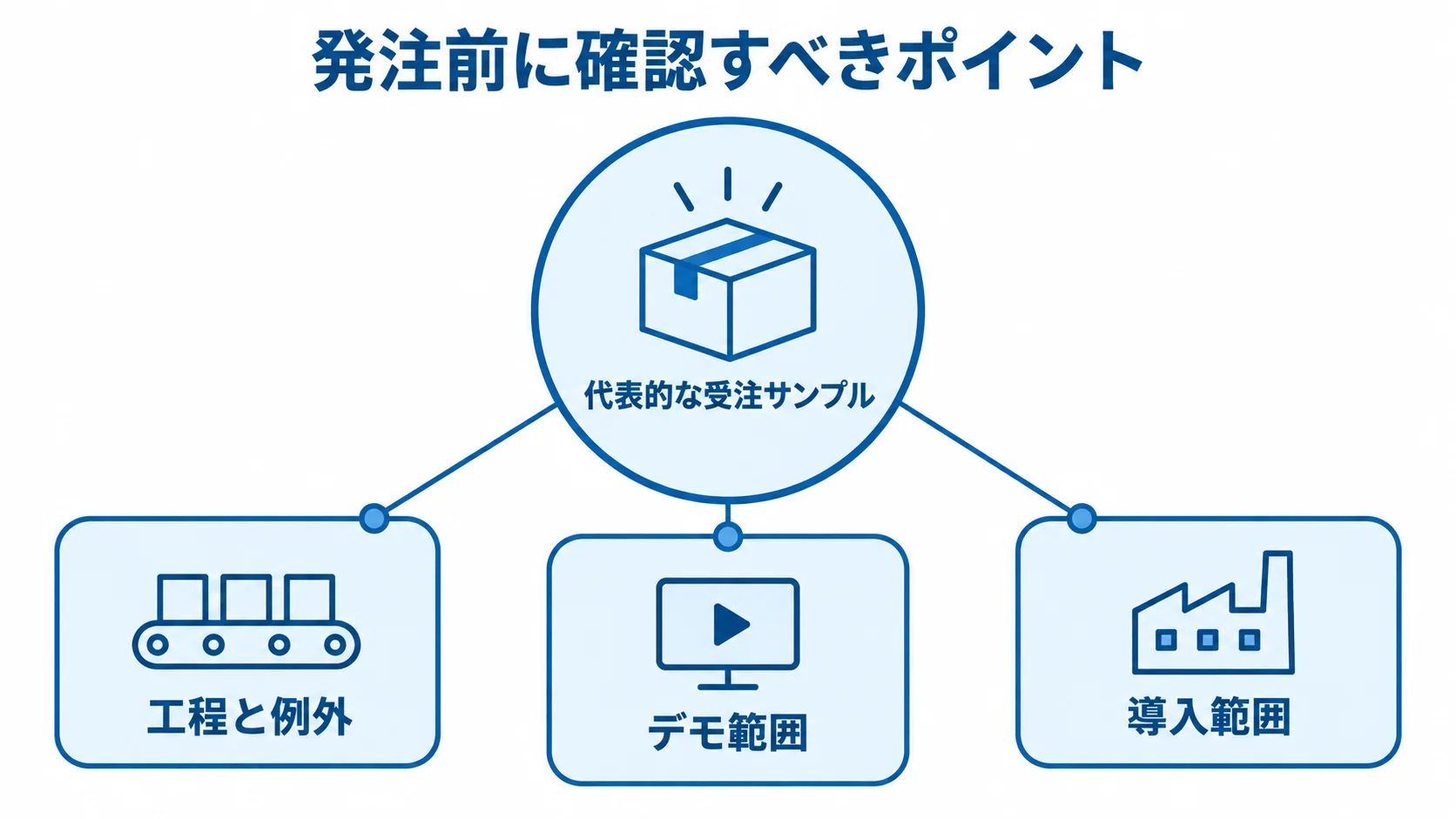 受注サンプルを使ったパートナー選定の確認項目 代表的な受注サンプルを中心に、工程と例外、デモ範囲、導入範囲を周囲に置いた確認図。