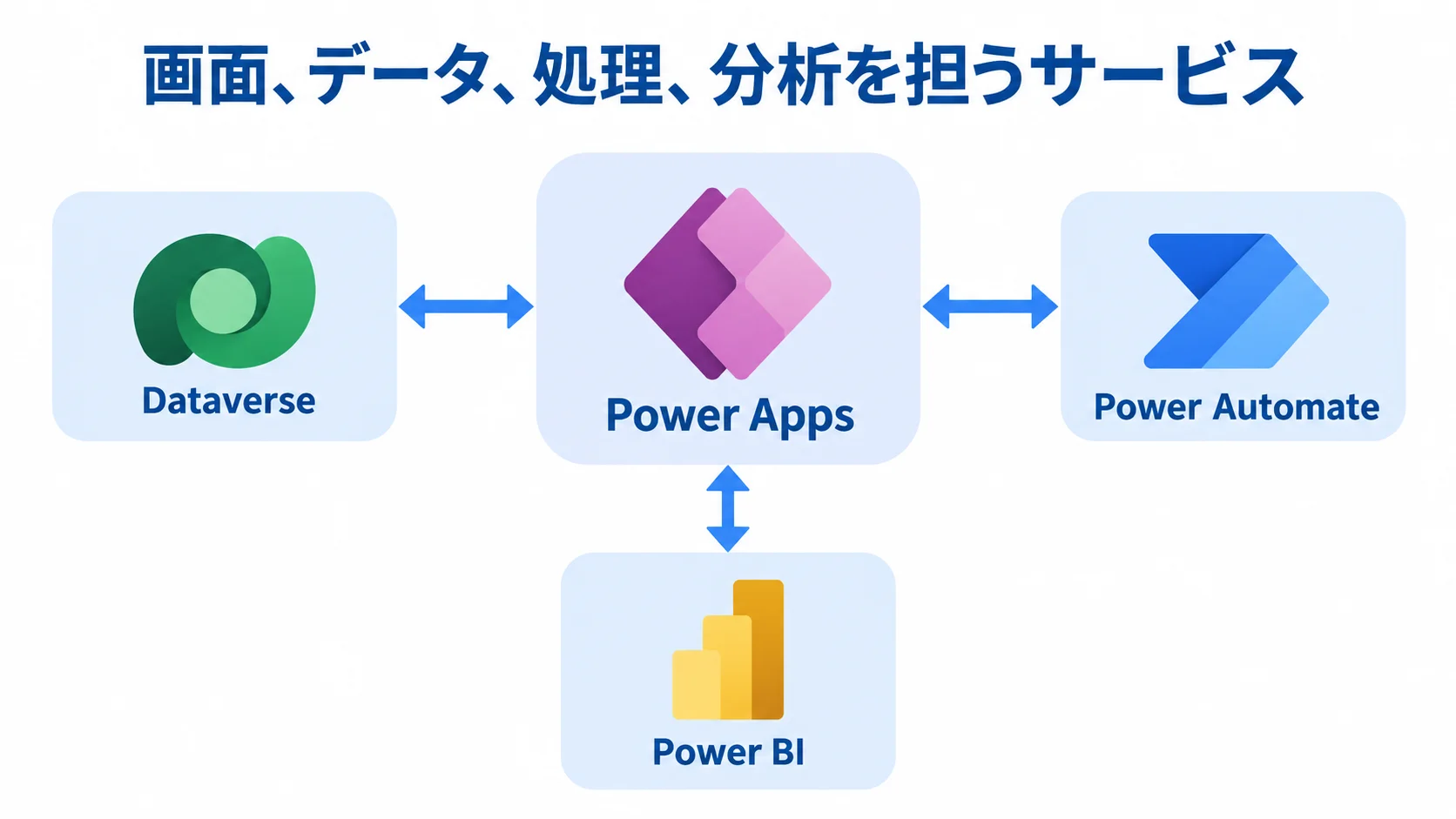 Power Appsを中心とした業務システムのサービス構成 Power Appsを中央に、Dataverse、Power Automate、Power BIを周囲に配置したサービス構成図。