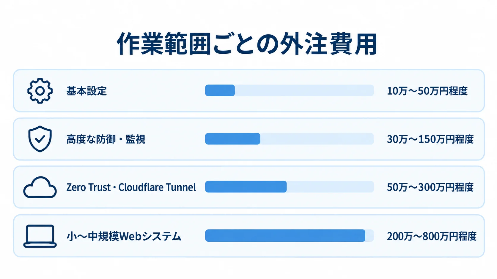 Cloudflare導入・開発の作業範囲別外注費用 基本設定から小〜中規模Webシステムまで、4つの作業範囲別に外注費用の目安を示した横棒図。