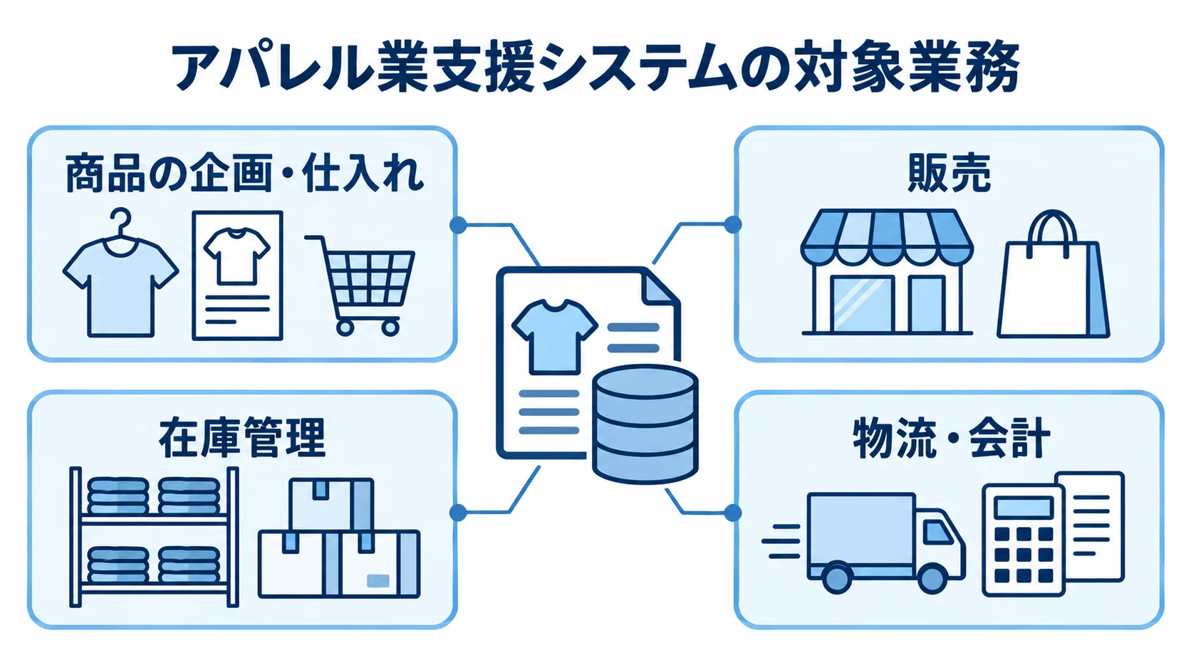 アパレル業支援システムを中心に、企画・仕入れ、販売、在庫管理、物流・会計の対象業務を示した図解。