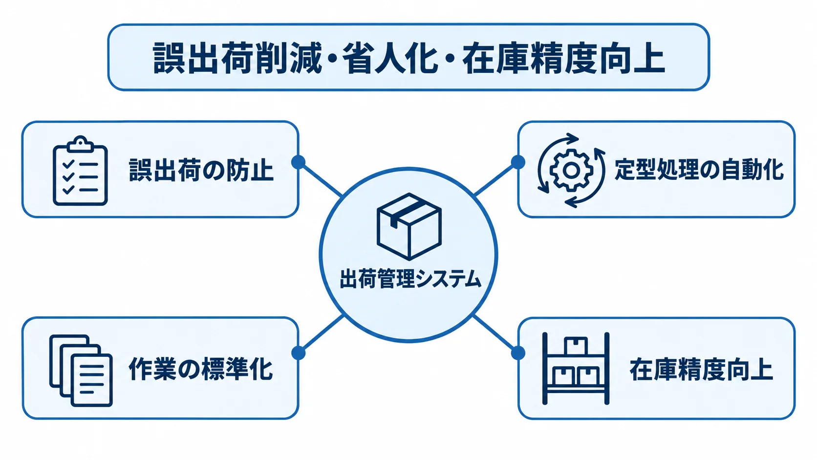 誤出荷削減・省人化・在庫精度向上 出荷管理システムを中心に、誤出荷の防止や在庫精度向上など4つの効果を示す図。