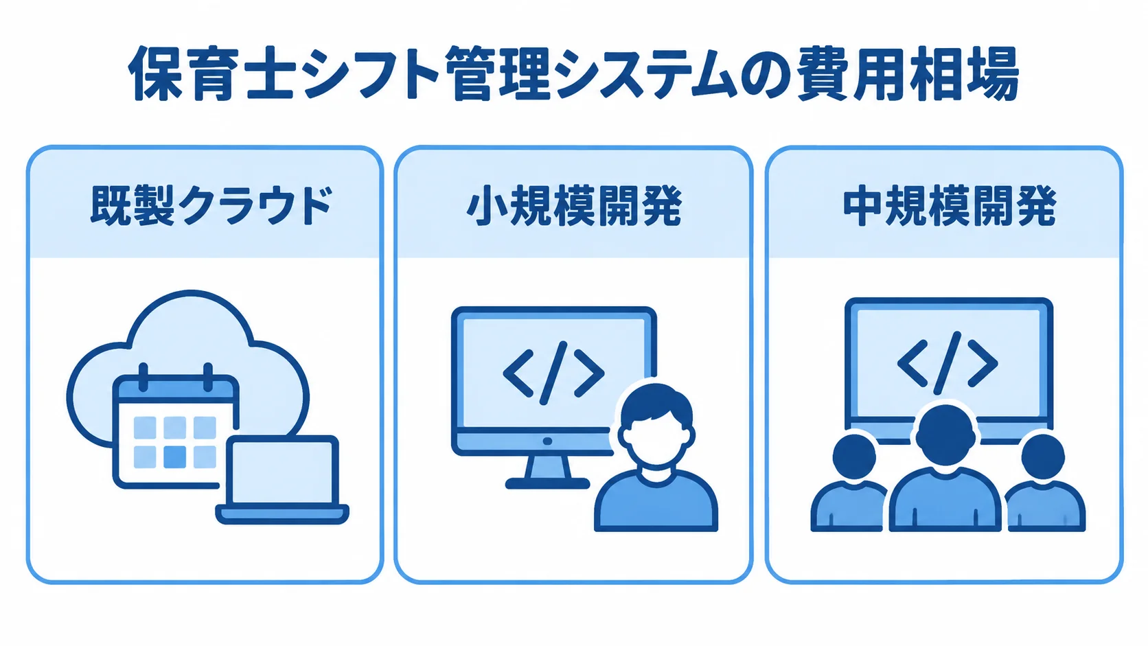 保育士シフト管理システムの費用相場を方式別に整理した図 既製クラウド、小規模開発、中規模開発の3区分を並べた費用相場の図解。