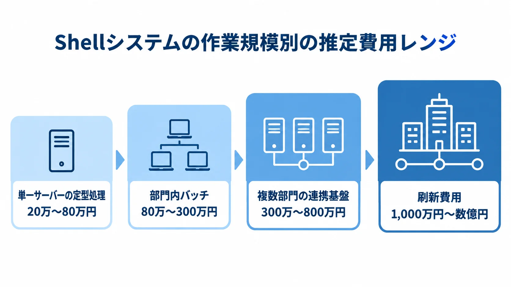 Shellシステムの作業規模別の推定費用レンジを示す尺度図 単一サーバーの定型処理から刷新費用まで、Shellシステムの4つの作業規模と推定費用レンジを並べた図。