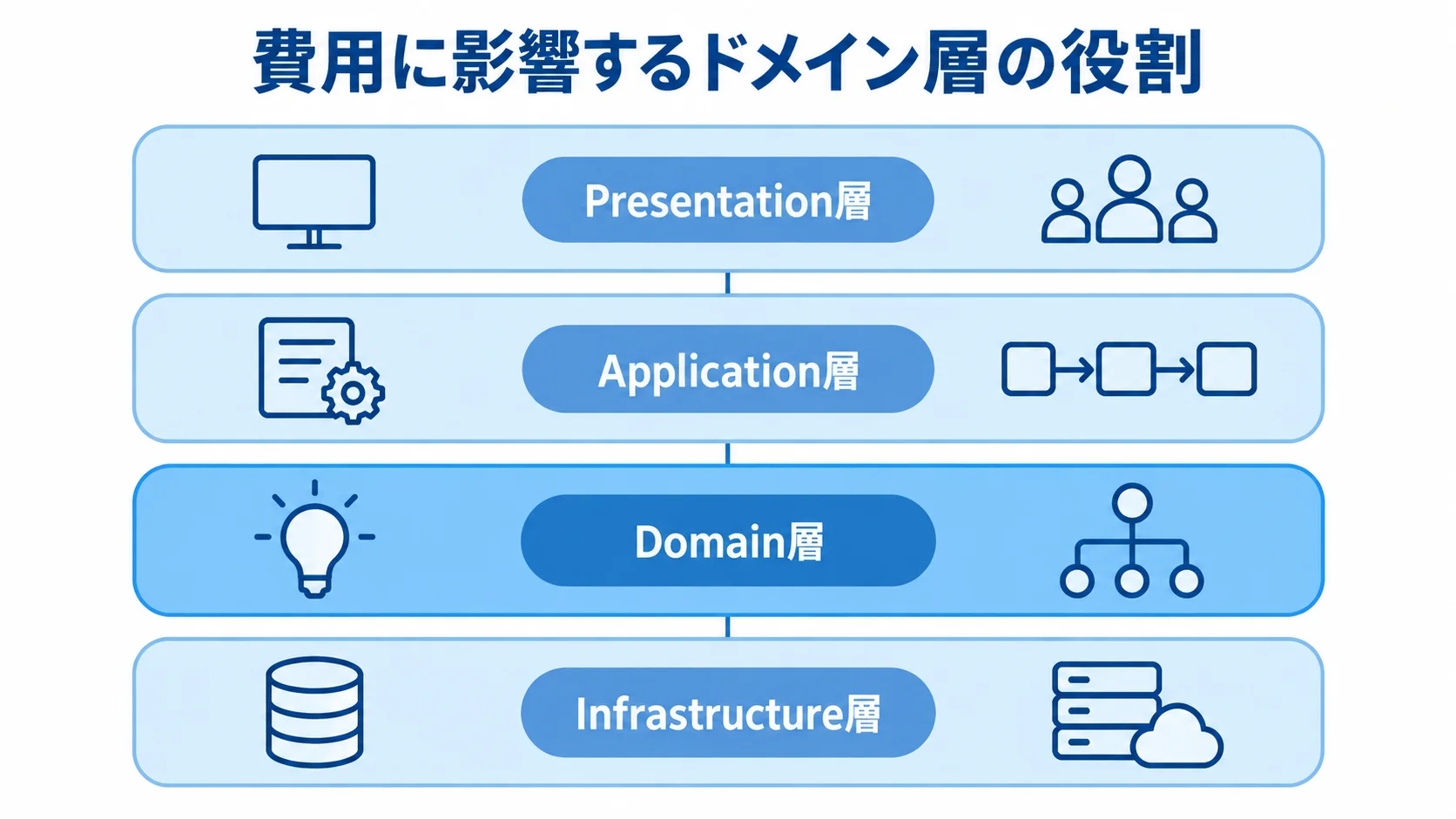 費用に影響するドメイン層の役割を示す4層図 Domain層、Application層、Infrastructure層、Presentation層を積み重ねた図です。