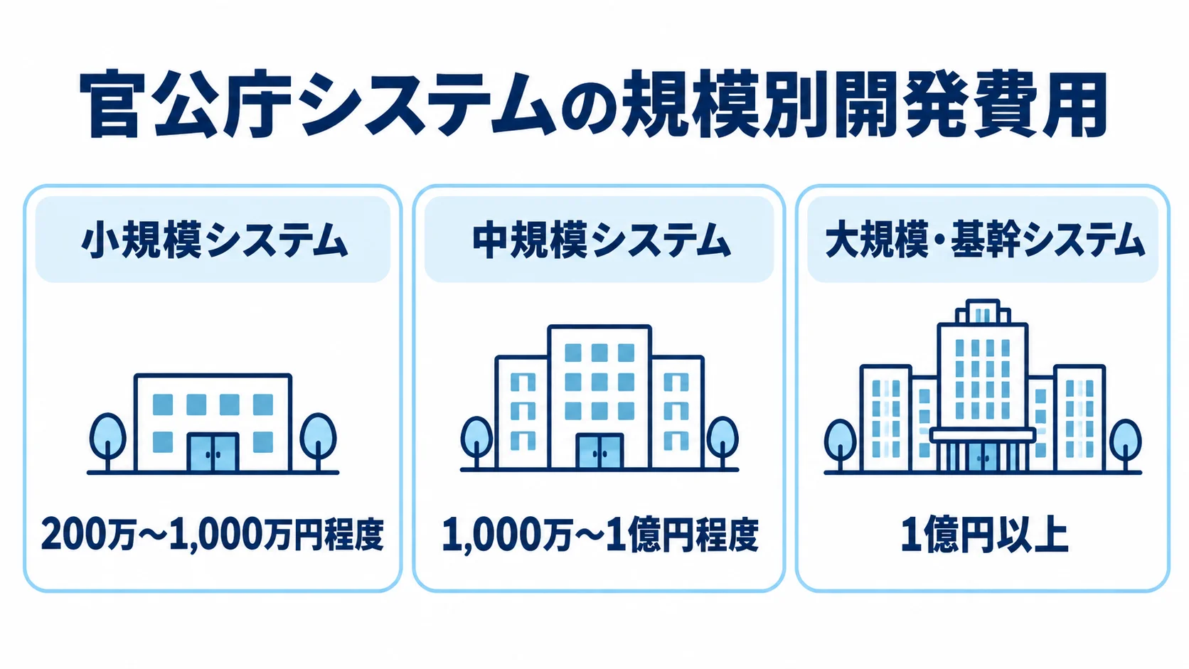 官公庁システムの小規模・中規模・大規模別に開発費用の目安を並べた図。