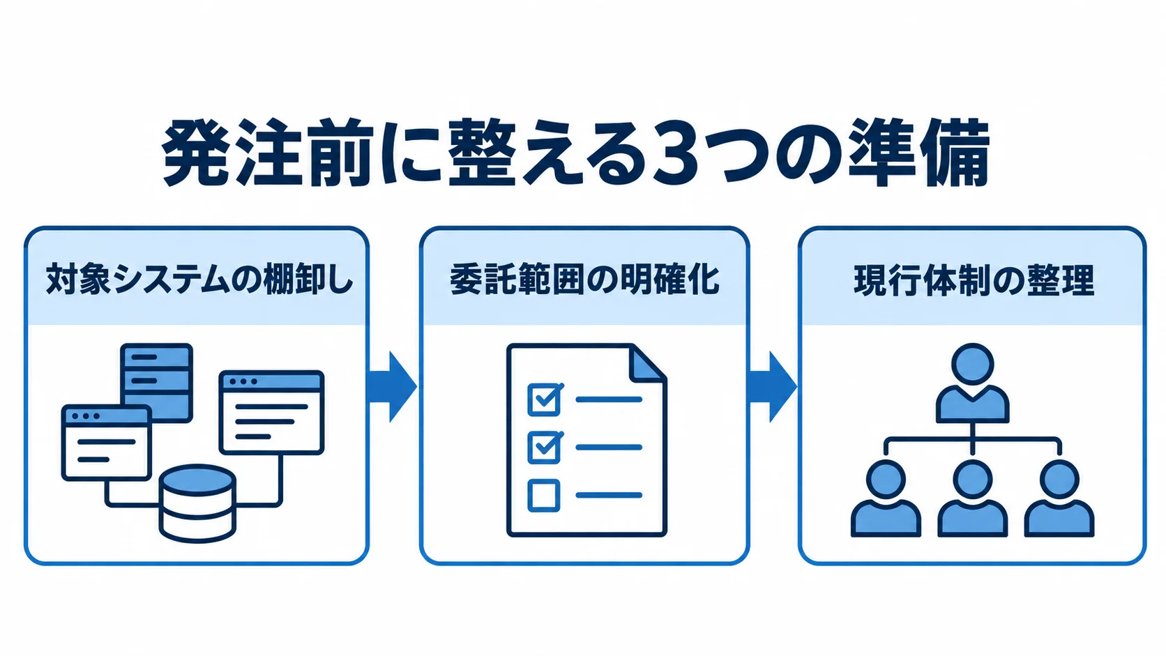 発注前に整えるITシステム維持運用の準備項目を示した図解。 ITシステム維持運用の発注前に行う棚卸し、委託範囲の明確化、現行体制の整理を示す図解。