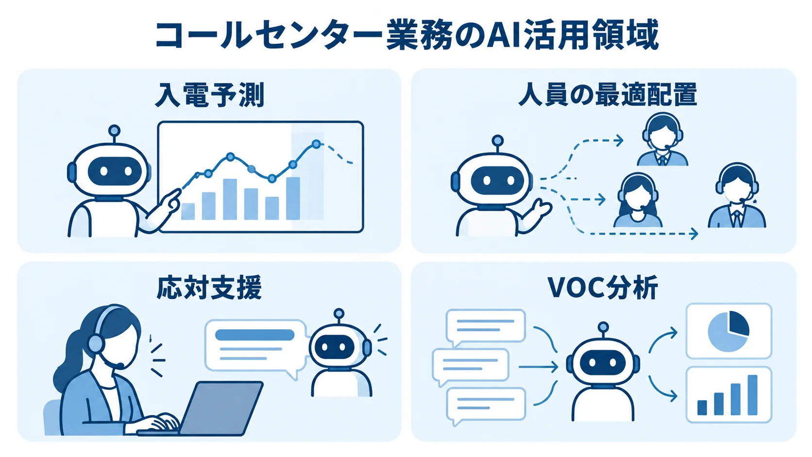 トランスコスモスのコールセンターAI活用領域を示す図 コールセンター業務を中心に、入電予測、人員の最適配置、応対支援、VOC分析を示す図。