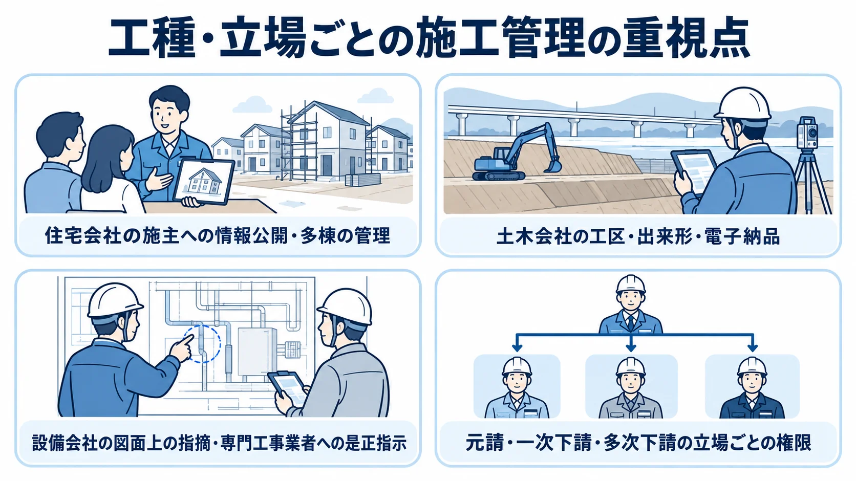 建設業の工種・立場別に見る施工管理の重視点 住宅、土木、設備、元請・下請で重視点が異なる施工管理の論点を4枚のパネルで示した図解。