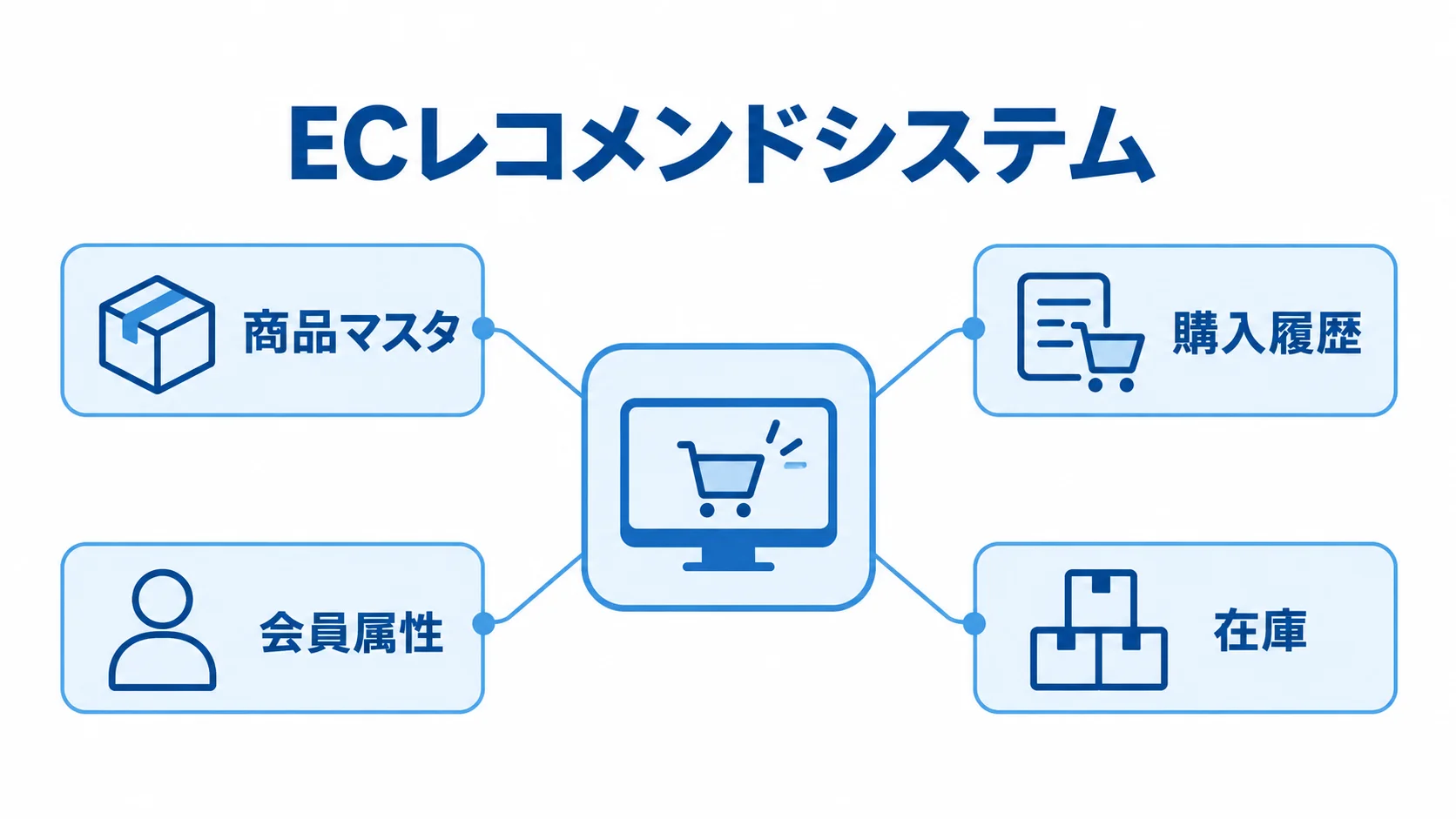 ECレコメンドシステムを支える4つのデータ要素 ECレコメンドシステムの周囲に、商品マスタ、購入履歴、会員属性、在庫を配置した図。