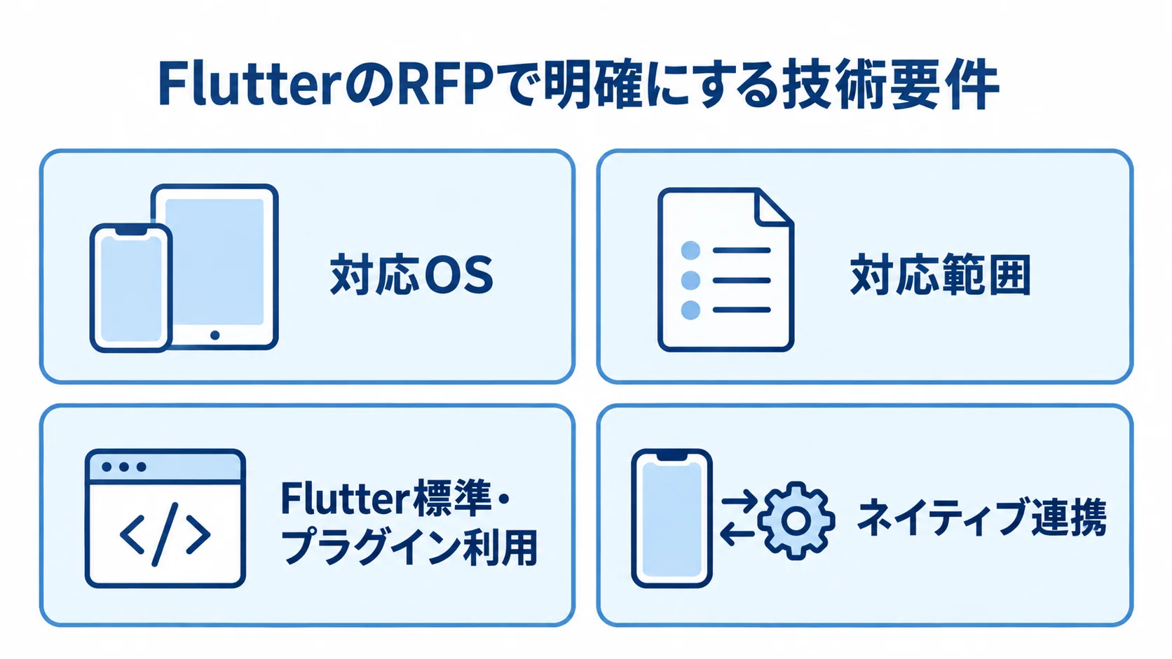 FlutterのRFPに記載する技術要件 FlutterのRFPで明確にする対応OS、対応範囲、実装方式を4枚のパネルで示した図解。