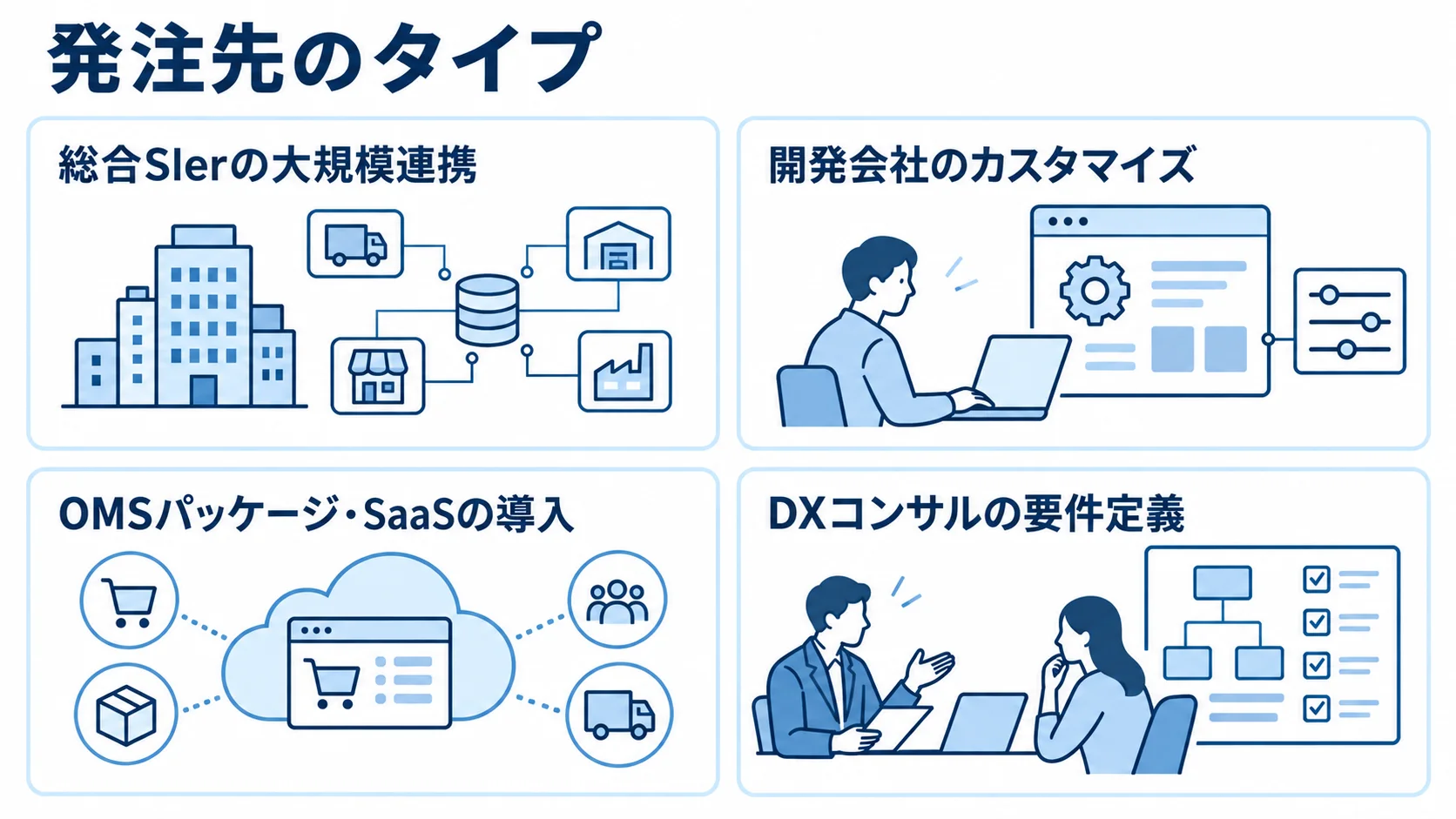 OMS外注先の種類と得意領域 OMSの外注先4タイプを、連携・カスタマイズ・導入・要件定義の得意領域で分けた図解。