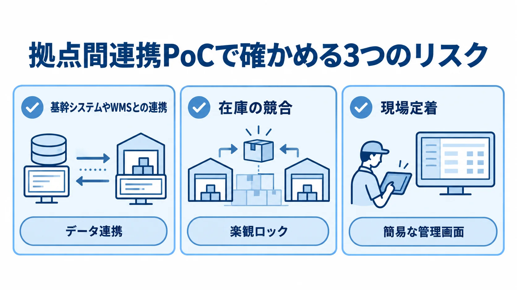 拠点間連携PoCで確認する3つのリスク 拠点間連携PoCで確かめる、システム連携・在庫競合・現場定着の3つのリスクを示す図。