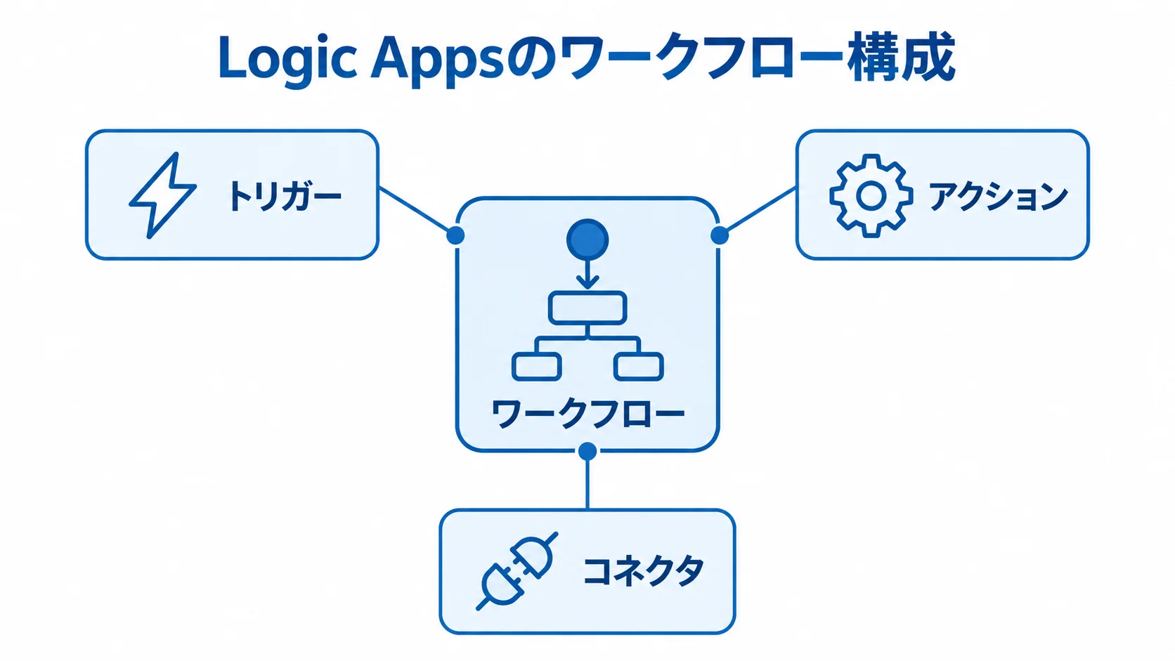 Logic Appsのワークフローを構成する要素 Logic Appsのワークフローを中央に置き、トリガー、アクション、コネクタを示した図解。