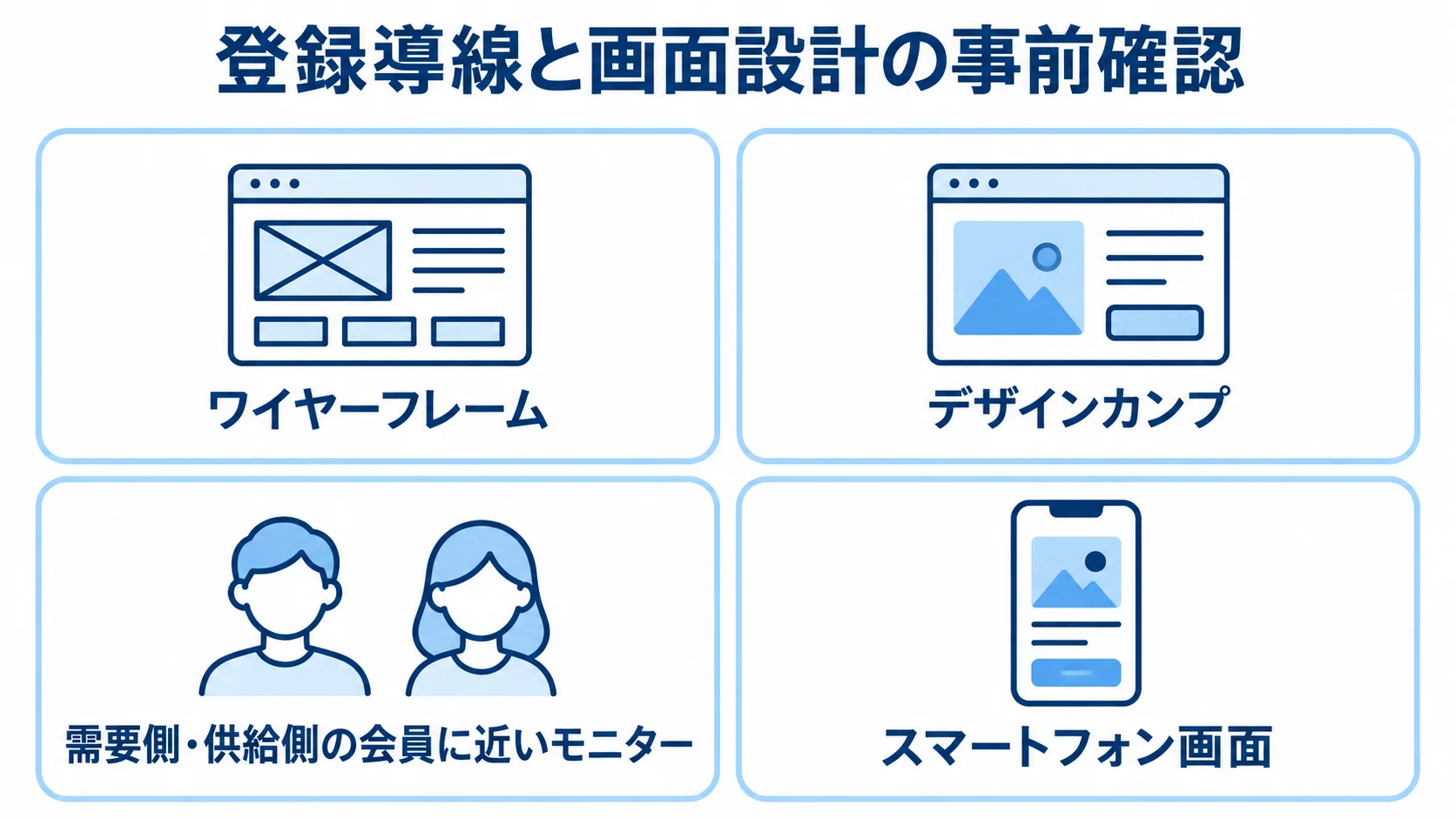 モックアップ検証で確認する画面とモニター ワイヤーフレーム、デザインカンプ、会員に近いモニター、スマートフォン画面を並べたモックアップ検証の図解