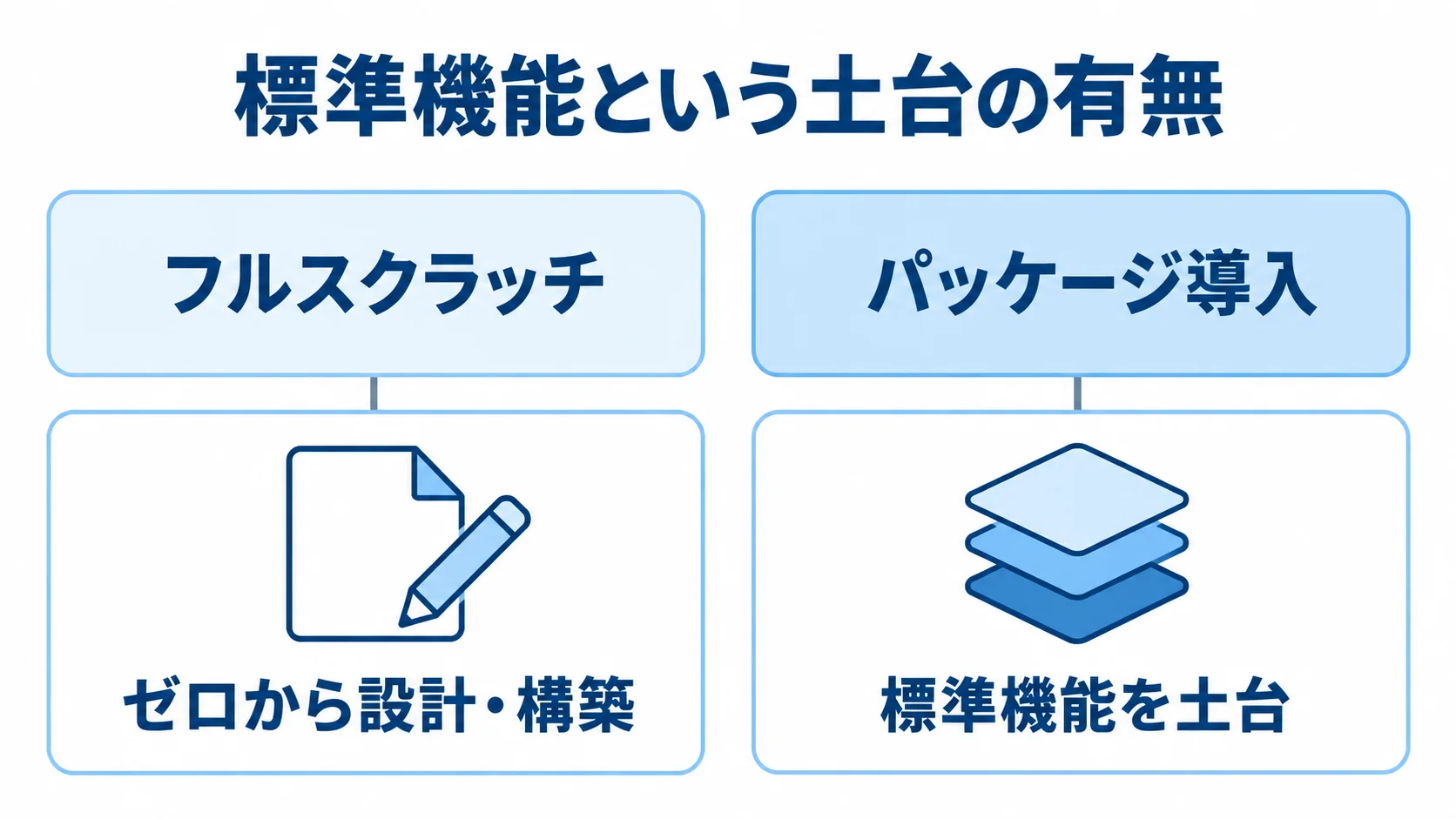 フルスクラッチとパッケージ導入の土台の違い フルスクラッチのゼロからの設計・構築と、パッケージ導入の標準機能を土台にする方式を左右に示した図。