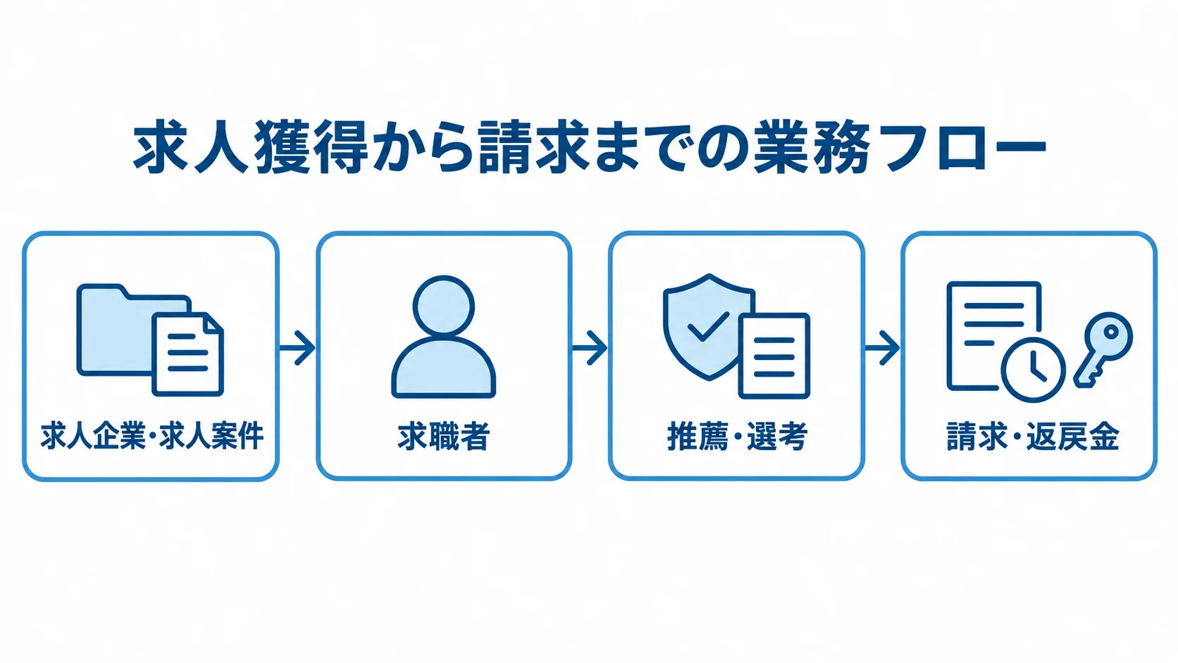 求人獲得から請求・返戻金までの業務フローを示す図 求人企業・求人案件から求職者、推薦・選考を経て請求・返戻金へ進む人材紹介業務の流れを示した図。