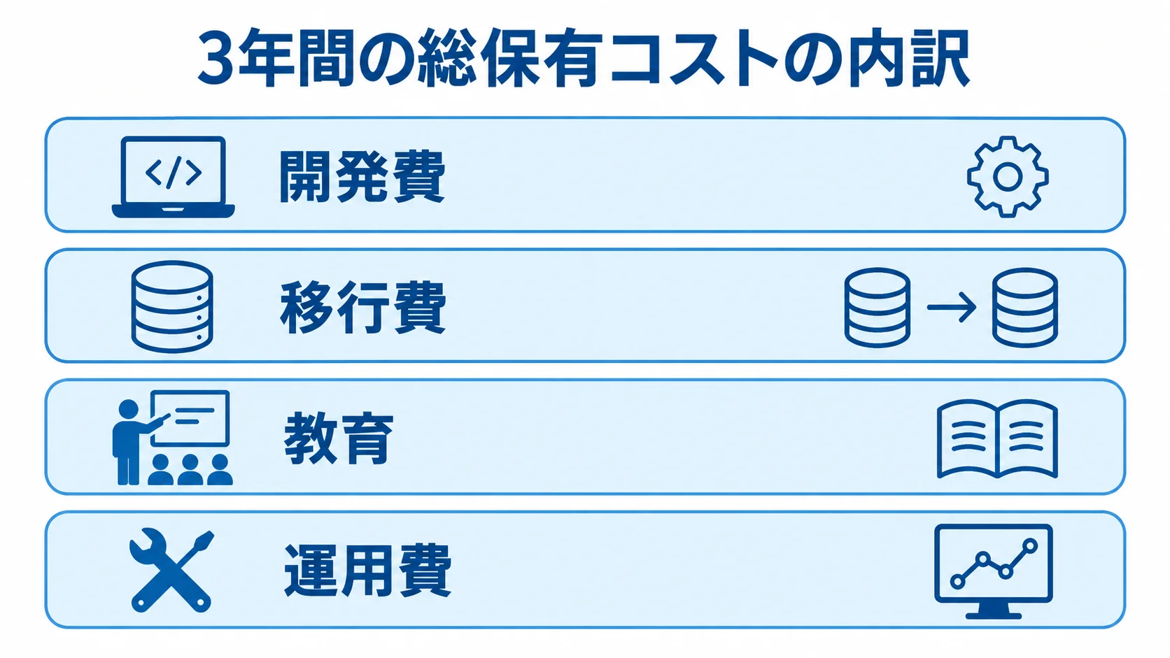 媒体進行管理システムの3年間の費用区分 3年間の総保有コストを開発費、移行費、教育、運用費の4層で示した図