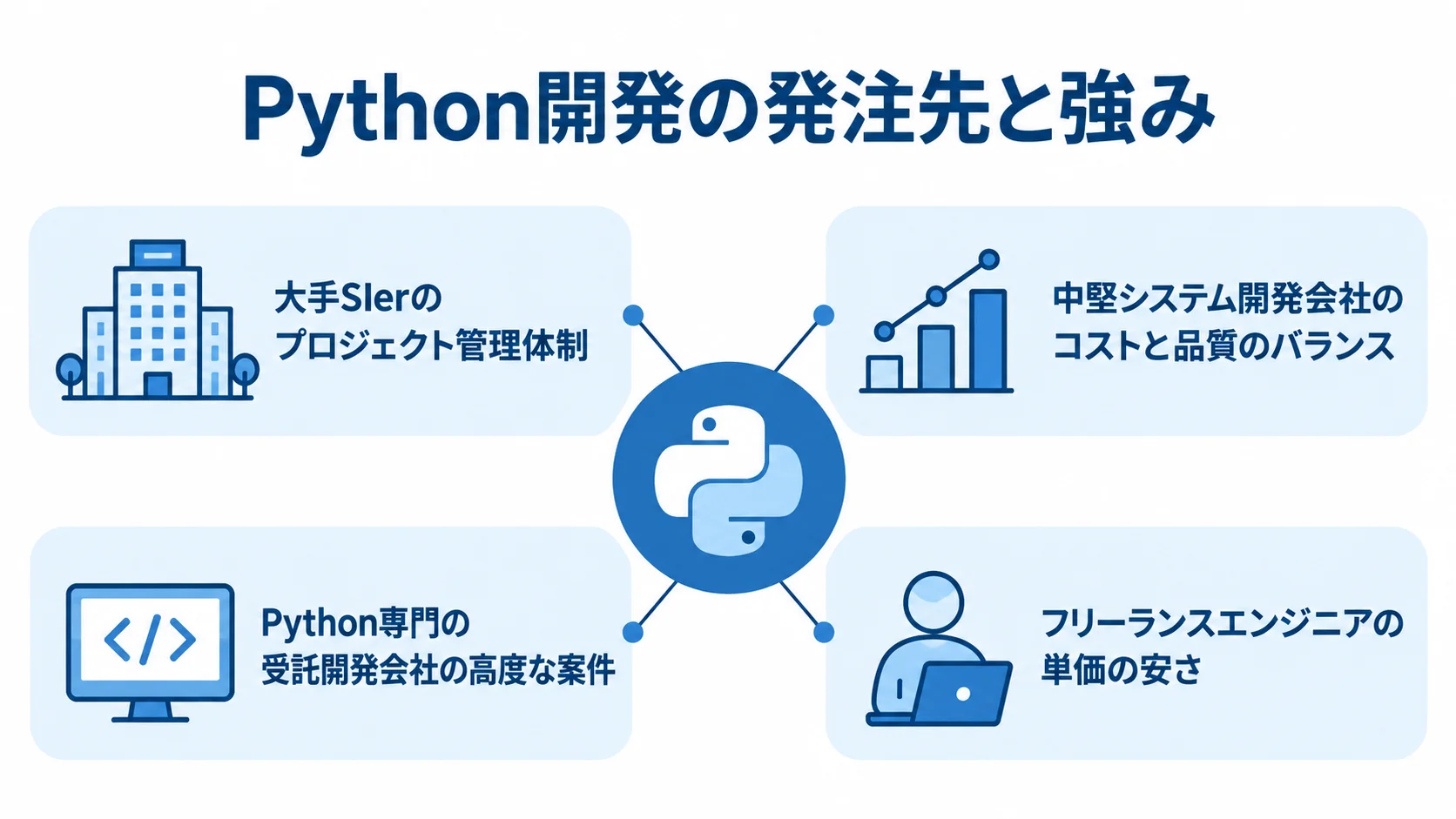 Python開発の発注先と特徴 Python開発の発注先4種類と、それぞれの強みを示した図解。