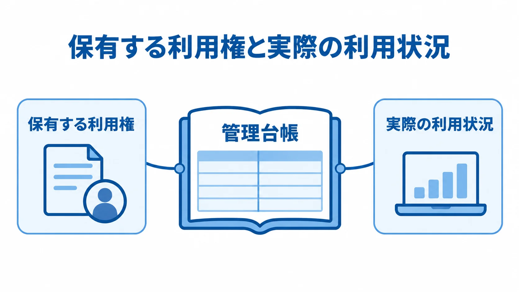 保有する利用権と実際の利用状況を管理台帳で照合する関係を示す図。 管理台帳を中心に、保有する利用権と実際の利用状況を示した図解。