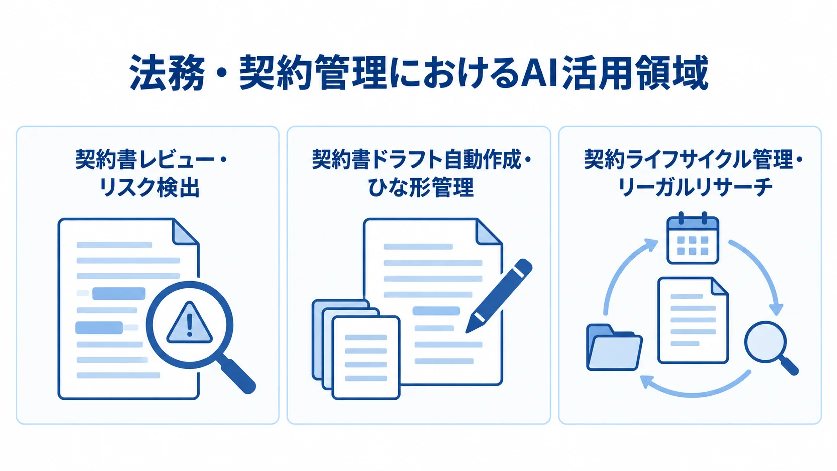 法務・契約管理におけるAI活用領域を示す図。 法務・契約管理でAIを活用する3領域をカードで示した図。