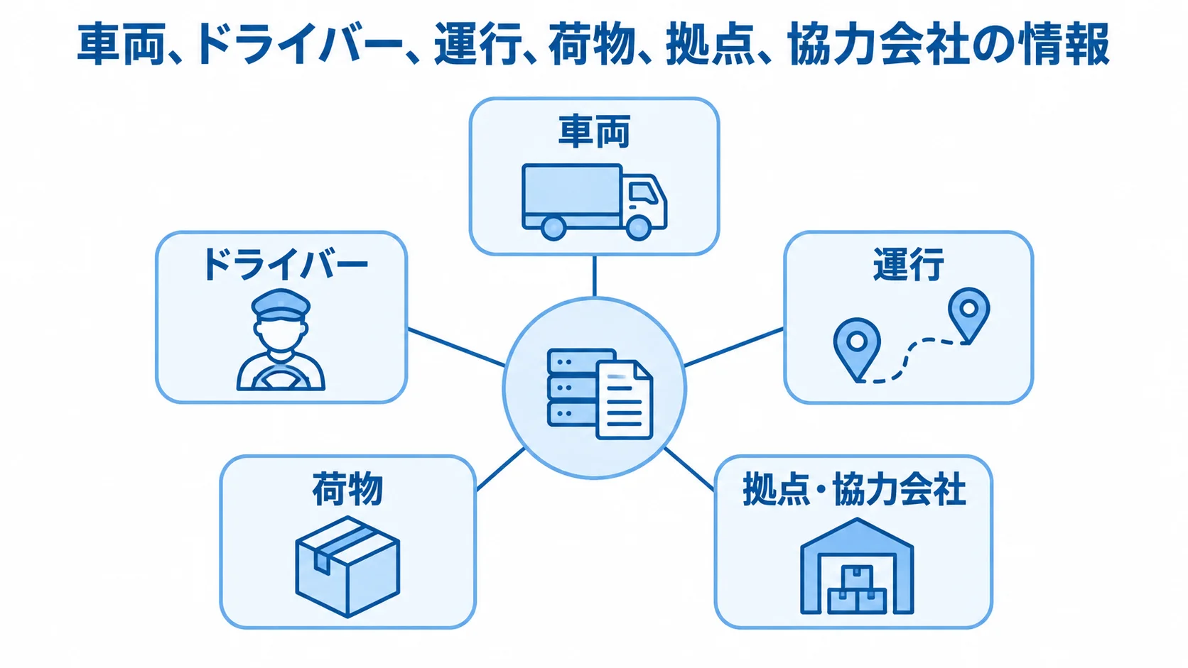 車両、ドライバー、運行、荷物、拠点、協力会社の情報 車両管理システムを中心に、車両、ドライバー、運行、荷物、拠点・協力会社の情報を結ぶ図。