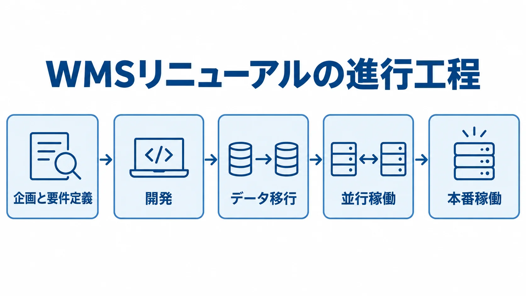 WMSリニューアルの進行工程を示す図解 企画と要件定義から本番稼働までのWMSリニューアルの工程を矢印で示した図。