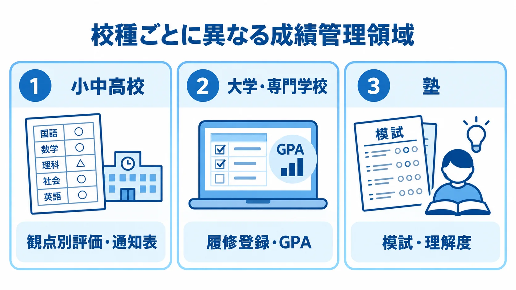 校種別に見る成績管理システムの主な領域 小中高校、大学・専門学校、塾ごとの成績管理機能を3枚のパネルで示した図。