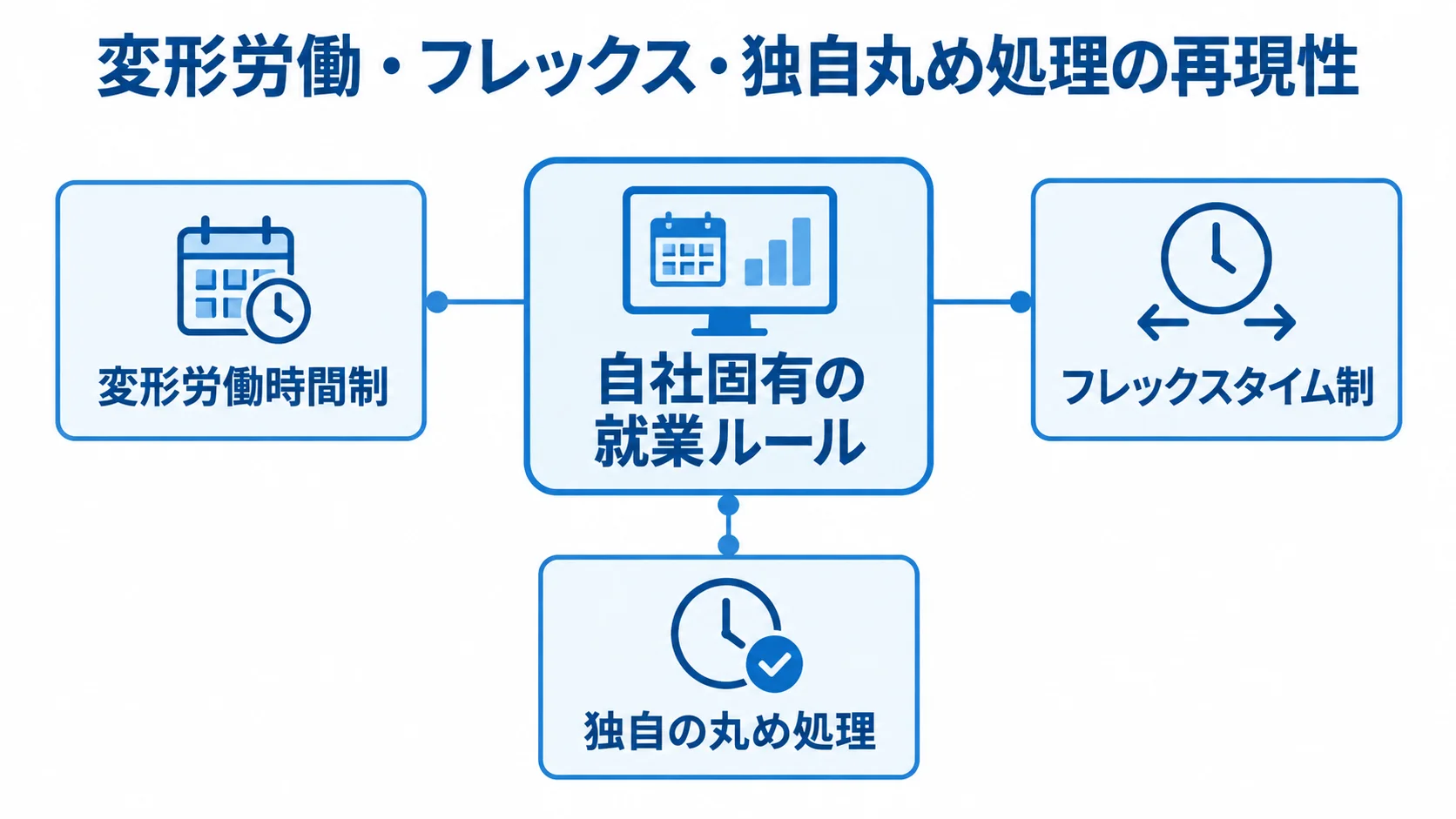 勤怠管理システムの自動集計で再現する就業ルール 自社の就業ルールを中心に、変形労働時間制、フレックスタイム制、独自の丸め処理を結んだ図解。