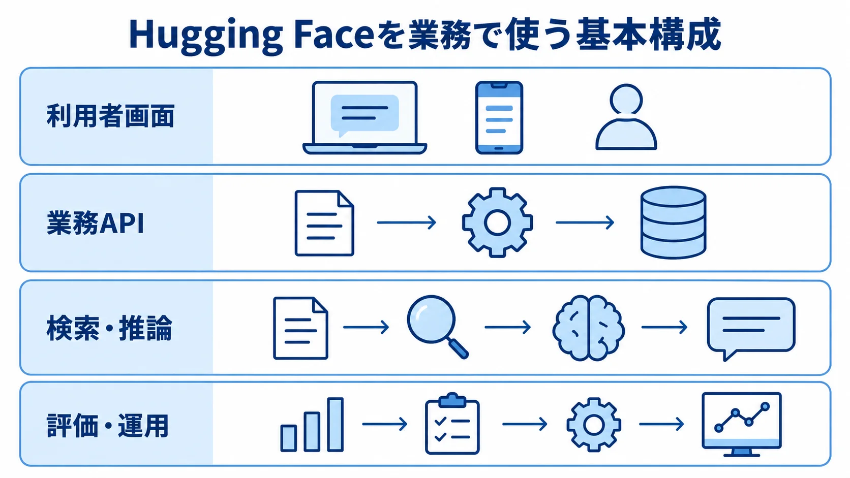Hugging Faceを業務で使う基本構成の4層 利用者画面から評価・運用まで、Hugging Faceの業務システムを構成する4層を示した図。