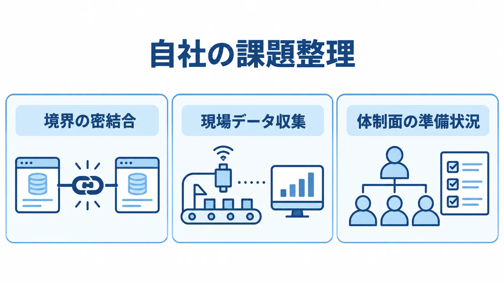 境界の密結合・現場データ収集・体制面の準備状況を整理する図 生産管理システムの選定前に整理する3つの課題を並べた図