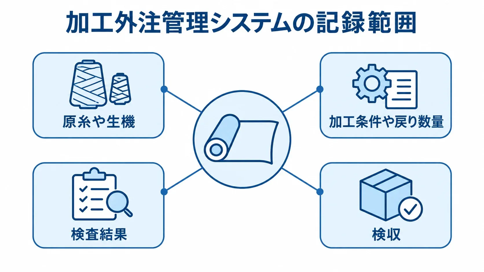 加工外注管理システムを中心に、原糸や生機、加工条件や戻り数量、検査結果、検収を結んだ図。