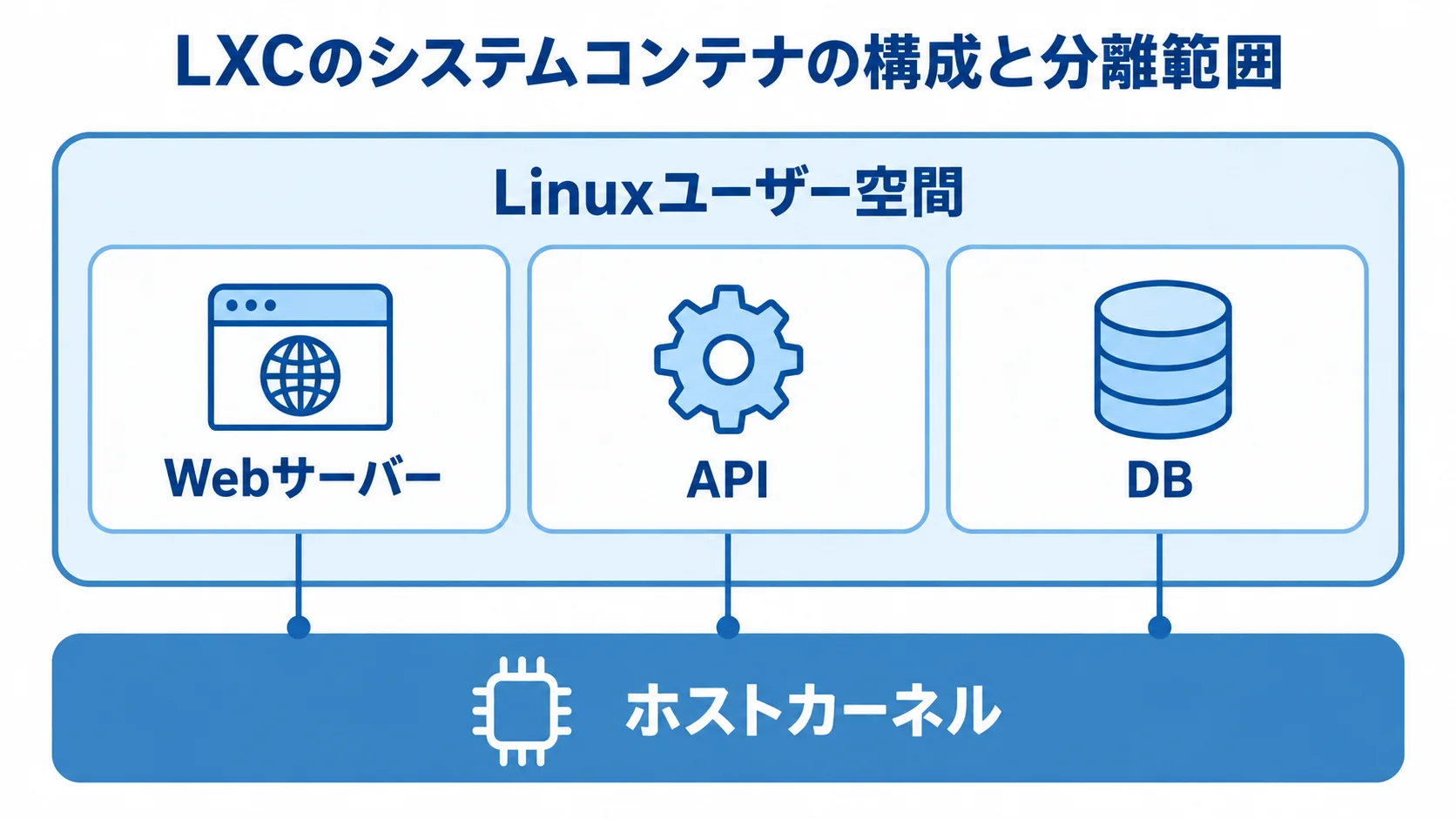 LXCを中心に、Linuxユーザー空間、Webサーバー、API、DB、ホストカーネル共有を示した図解。